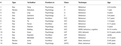 Editorial: Psychology and Neuropsychology of Perception, Action, and Cognition